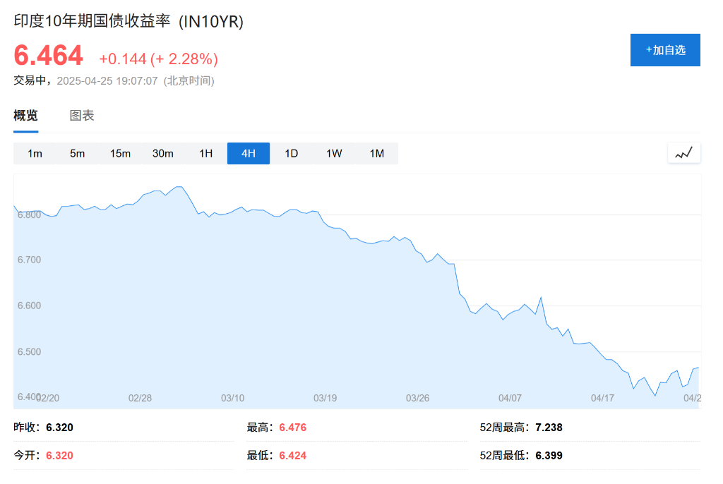 地缘冲突升级，印度股债汇三杀！ - 图片2
