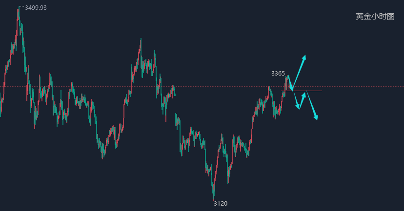 5.26黄金如期下跌欧盘走势分析，沪金/积存金观望待待时机