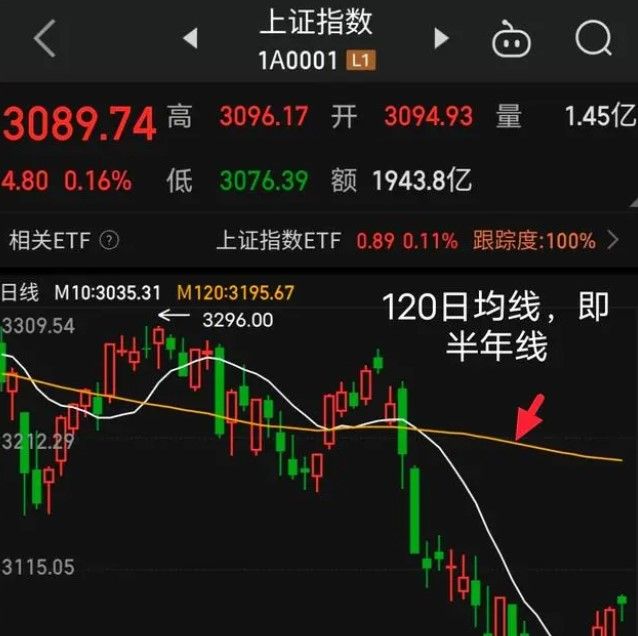 下穿120日均线买入还是卖出