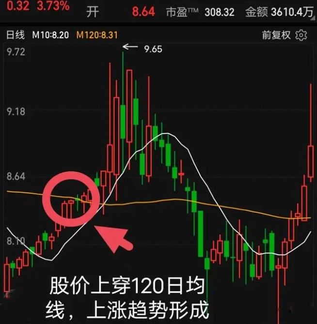 下穿120日均线买入还是卖出