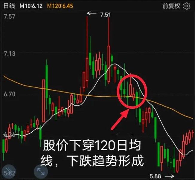 下穿120日均线买入还是卖出