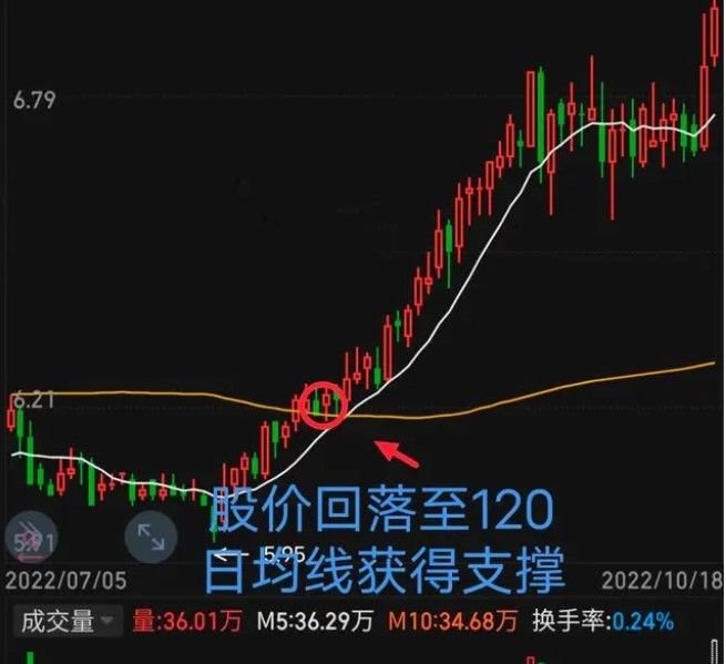 下穿120日均线买入还是卖出