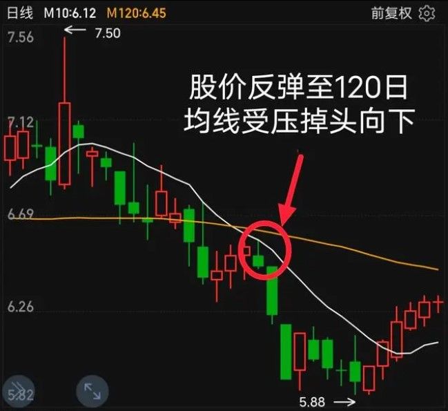 下穿120日均线买入还是卖出