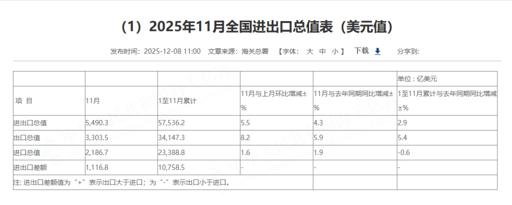 外贸增速大幅回升！中国11月以美元计价出口同比转增5.9%，进口同比增1.9%