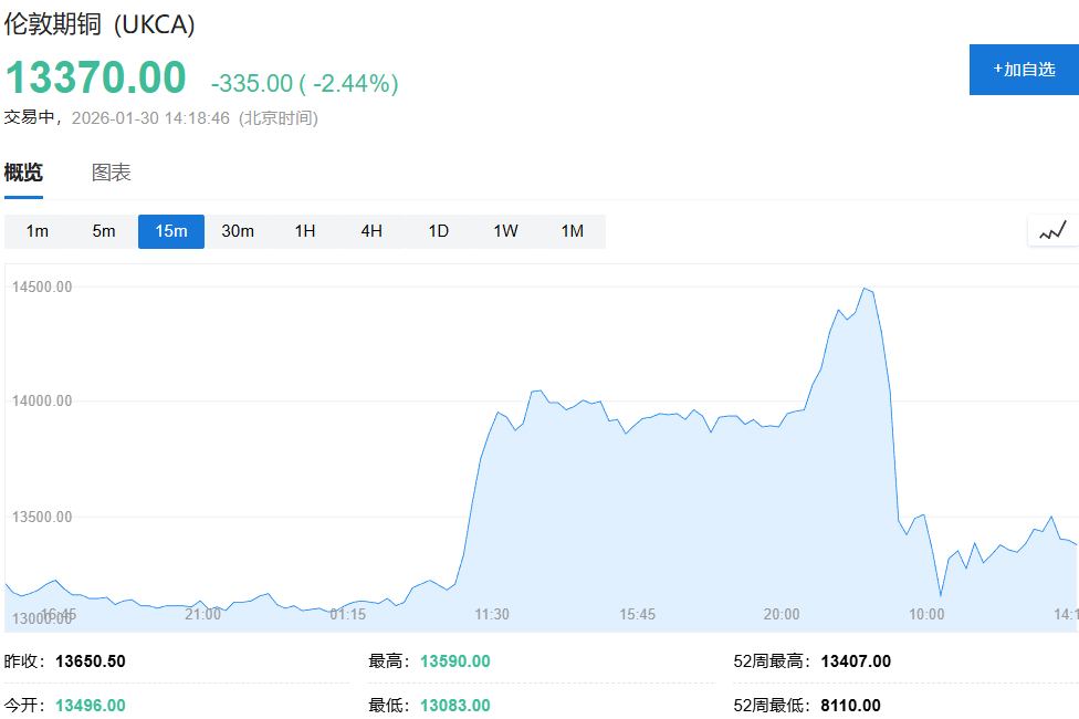 金属市场“至暗一小时”：LME因故障推迟开盘，铜价创历史新高后深跌4%