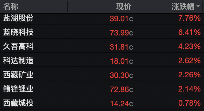 津巴布韦禁令引爆供应担忧	，碳酸锂冲破18万关口，上市企业密集回应 - 图片2