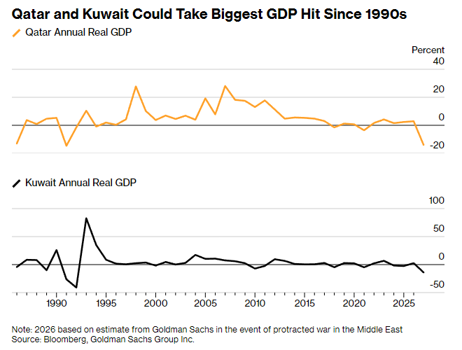 “世纪崩盘”逼近海湾？高盛警告：若冲突不停，部分经济体恐遭遇90年代以来最严重冲击