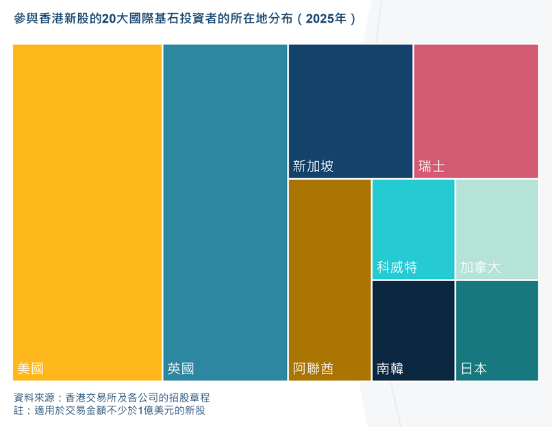 港交所:国际企业扎堆赴港上市 香港全球金融中心地位进一步巩固 港交所:国际企业扎堆赴港上市 香港全球金融中心地位进一步巩固 - 图片1