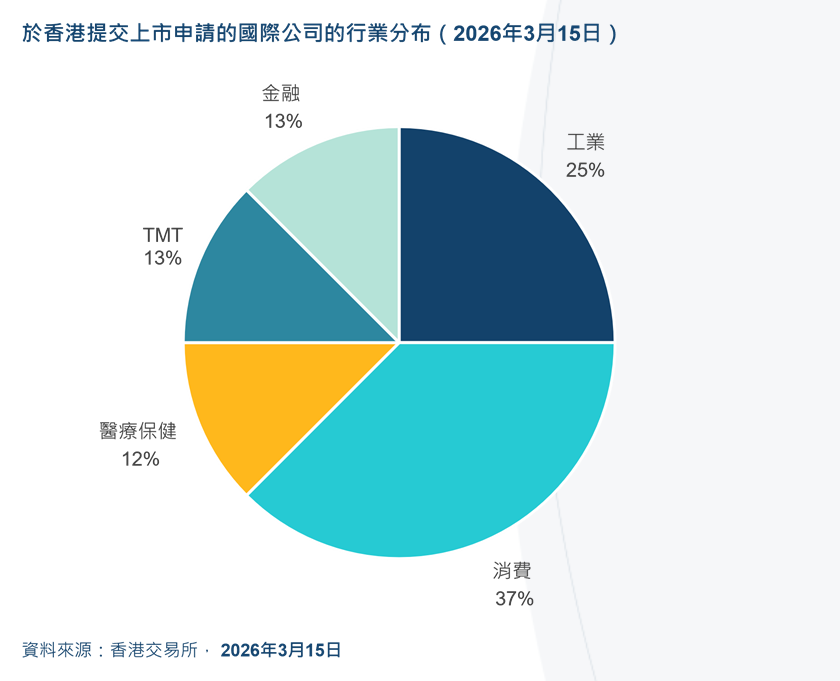 港交所:国际企业扎堆赴港上市 香港全球金融中心地位进一步巩固 港交所:国际企业扎堆赴港上市 香港全球金融中心地位进一步巩固 - 图片2