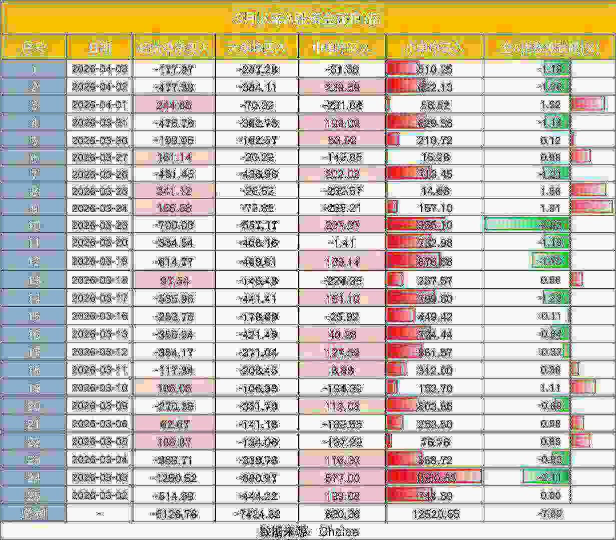 中国散户又出手了！相信“回调就是上车机会” 3月以来净买入1.25万亿 - 图片2