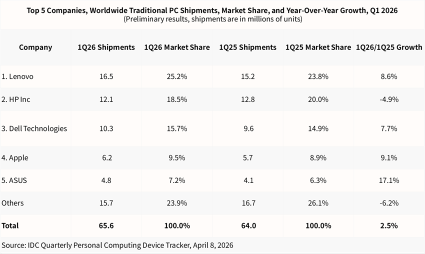 IDC:2026年第一季度全球PC出货量同比增长2.5% 动荡中保持增长 IDC:2026年第一季度全球PC出货量同比增长2.5% 动荡中保持增长 - 图片2