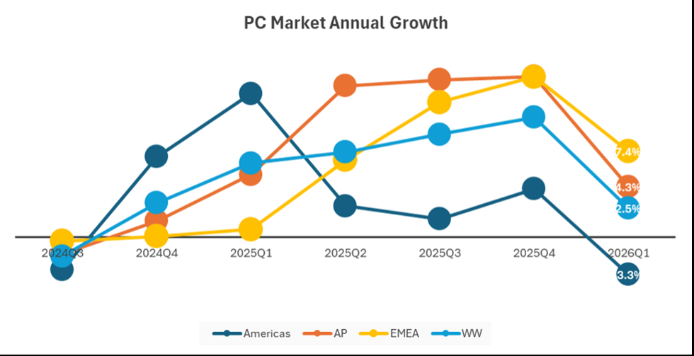 IDC：2026年第一季度全球PC出货量同比增长2.5% 动荡中保持增长