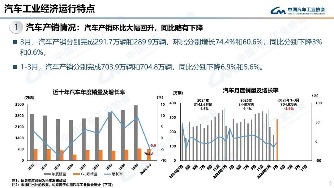 中汽协：3月汽车销量289.9万辆 环比增长60.6% - 图片3