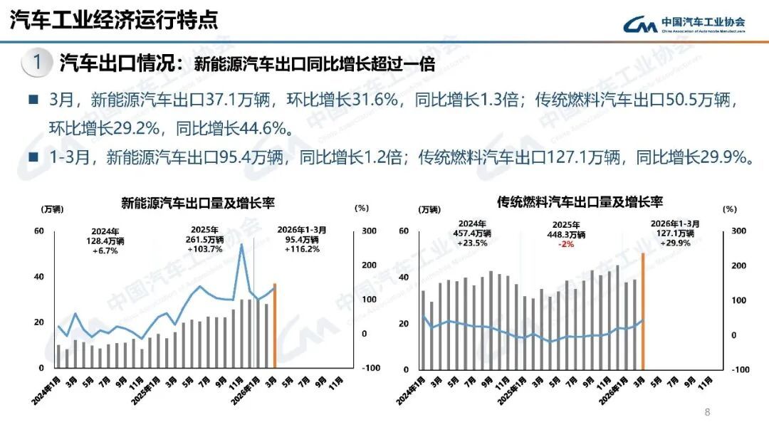 中汽协：3月汽车销量289.9万辆 环比增长60.6% - 图片4
