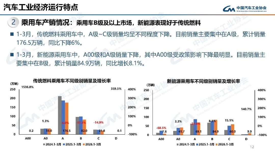 中汽协：3月汽车销量289.9万辆 环比增长60.6% - 图片7