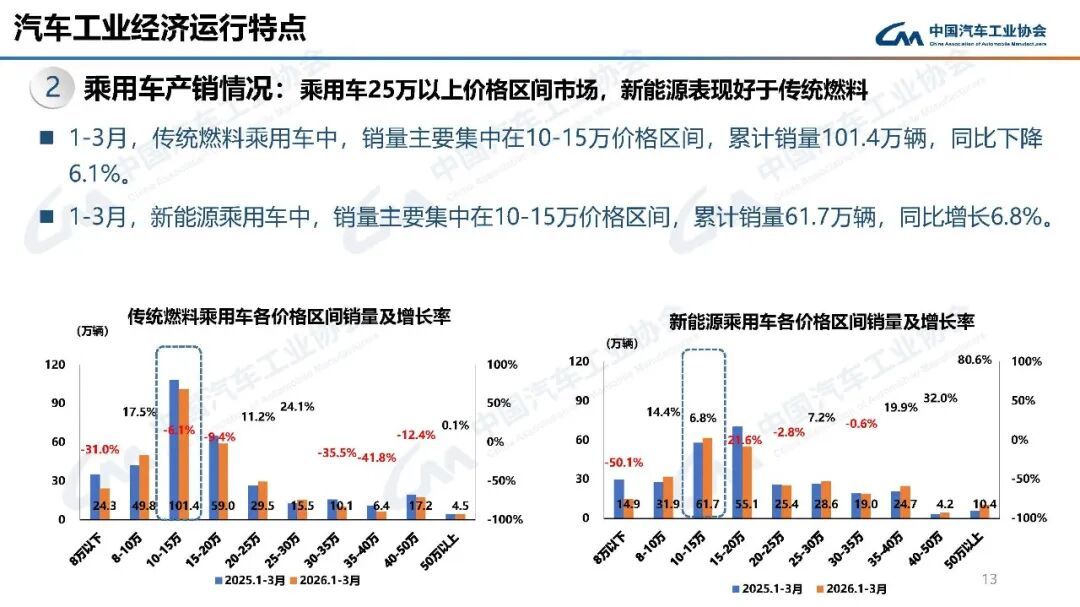 中汽协：3月汽车销量289.9万辆 环比增长60.6% - 图片8