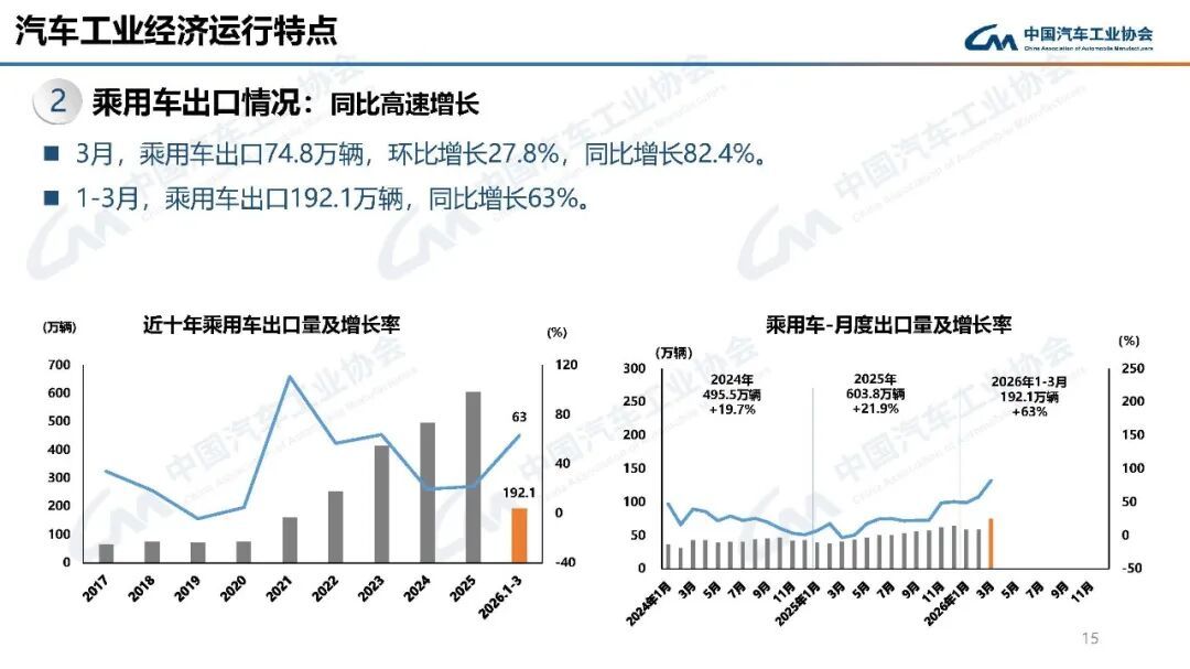 中汽协：3月汽车销量289.9万辆 环比增长60.6% - 图片10