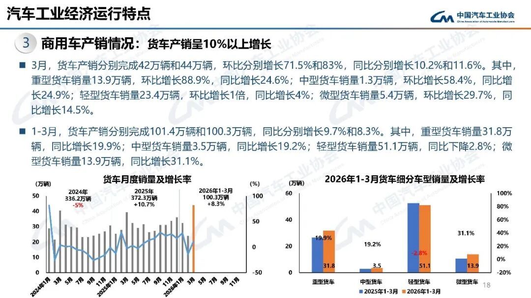 中汽协：3月汽车销量289.9万辆 环比增长60.6% - 图片13