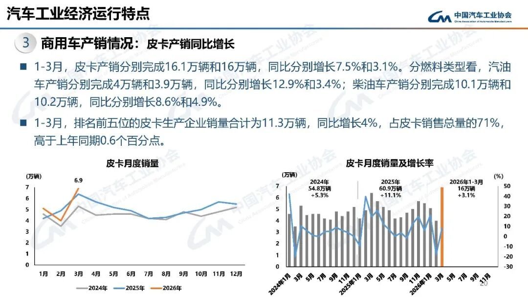 中汽协：3月汽车销量289.9万辆 环比增长60.6% - 图片15