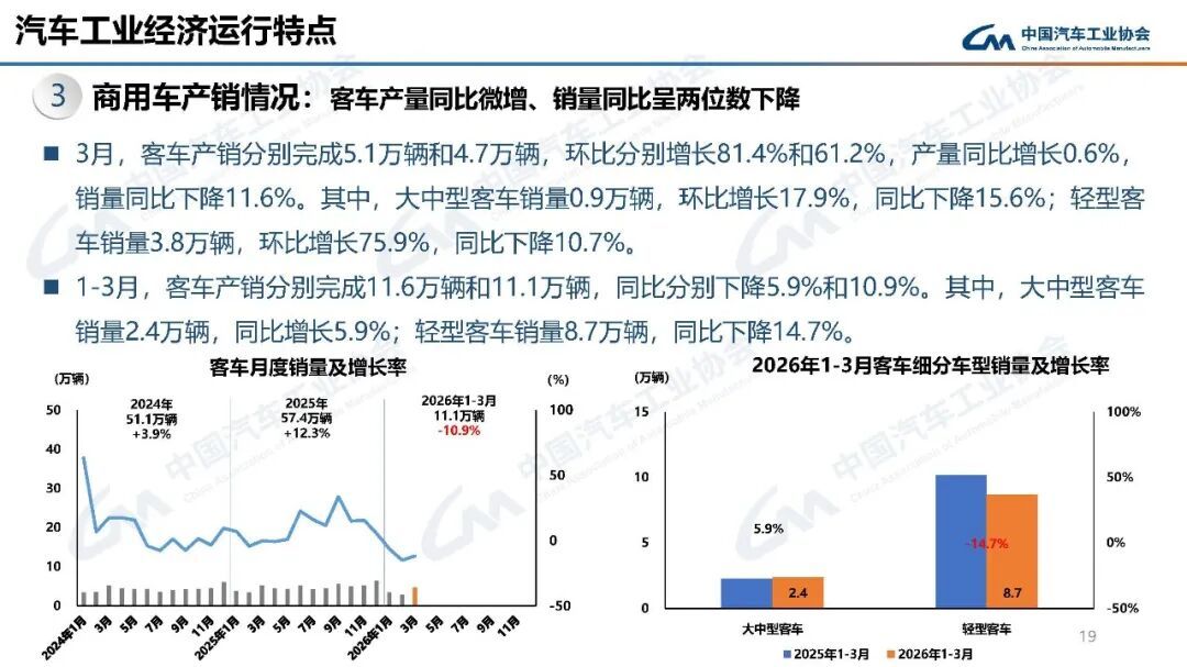 中汽协：3月汽车销量289.9万辆 环比增长60.6% - 图片14