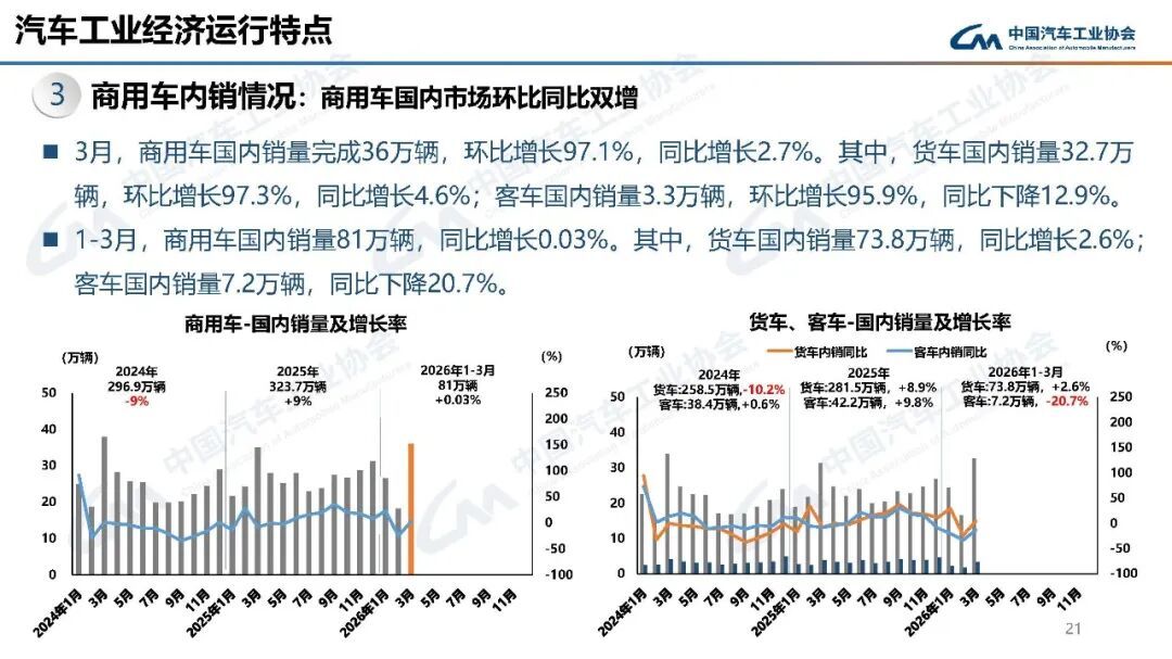 中汽协：3月汽车销量289.9万辆 环比增长60.6% - 图片16