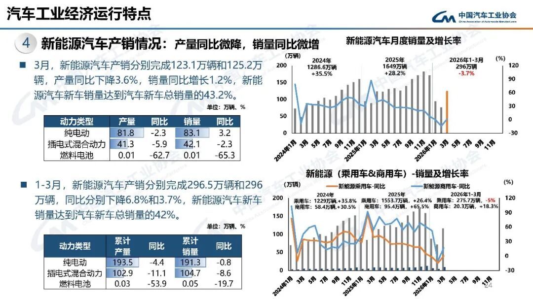 中汽协：3月汽车销量289.9万辆 环比增长60.6% - 图片19