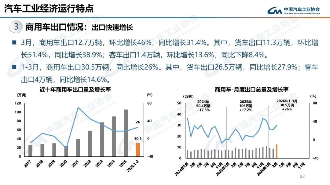 中汽协：3月汽车销量289.9万辆 环比增长60.6% - 图片17