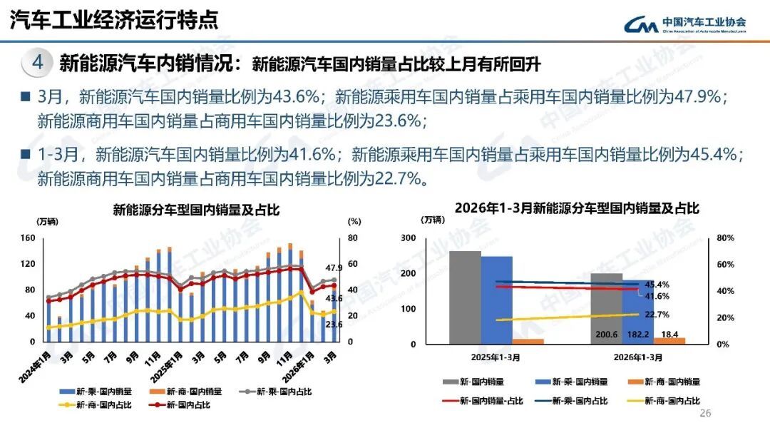 中汽协：3月汽车销量289.9万辆 环比增长60.6% - 图片21