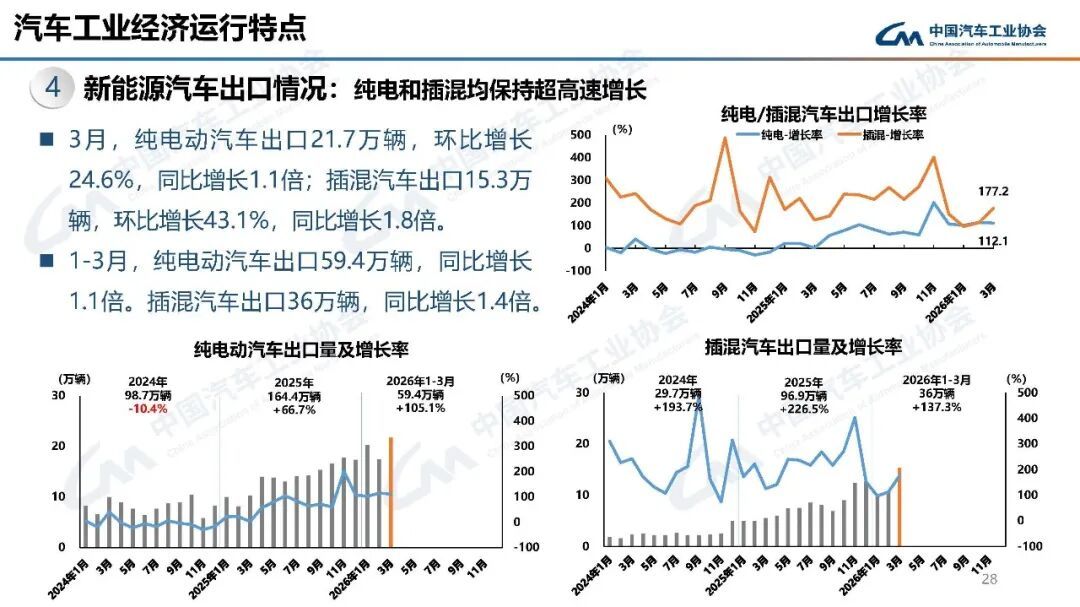 中汽协：3月汽车销量289.9万辆 环比增长60.6% - 图片23