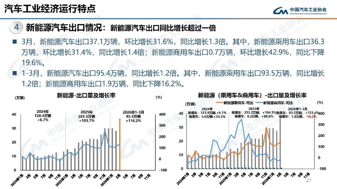 中汽协：3月汽车销量289.9万辆 环比增长60.6% - 图片22