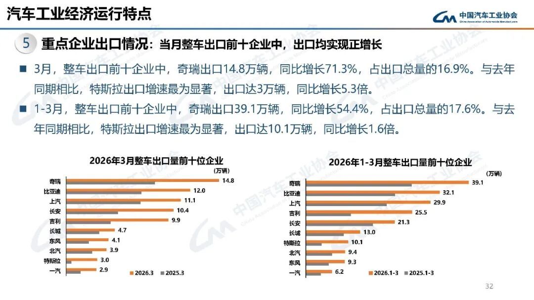 中汽协：3月汽车销量289.9万辆 环比增长60.6% - 图片27