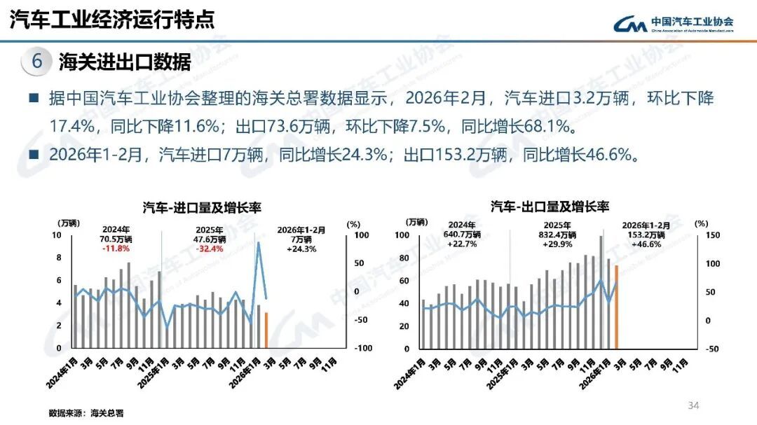 中汽协：3月汽车销量289.9万辆 环比增长60.6% - 图片29