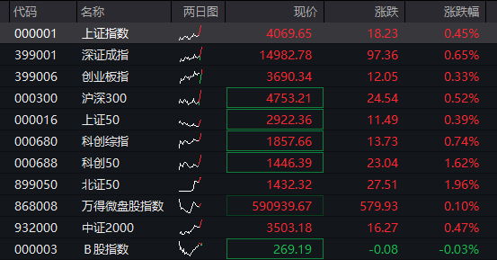 沪指涨0.5%，北证50大涨3%，光纤概念爆发，AI算力活跃，恒科指涨0.3%，半导体拉升