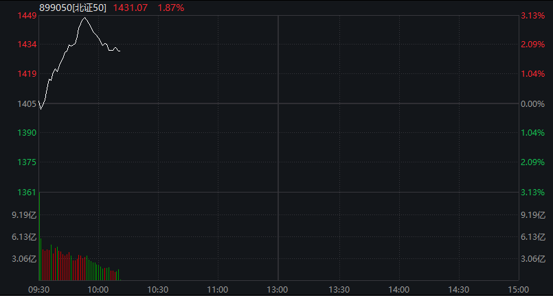 沪指涨0.5%，北证50大涨3%	，光纤概念爆发，AI算力活跃，恒科指涨0.3%	，半导体拉升 - 图片5