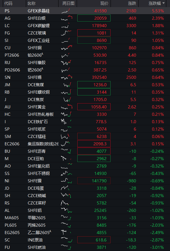 沪指涨0.5%，北证50大涨3%	，光纤概念爆发，AI算力活跃，恒科指涨0.3%，半导体拉升 - 图片4