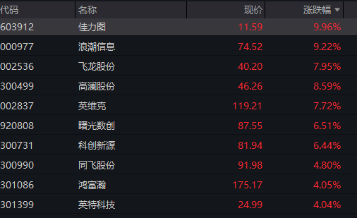 沪指涨0.5%，北证50大涨3%	，光纤概念爆发，AI算力活跃，恒科指涨0.3%	，半导体拉升 - 图片9