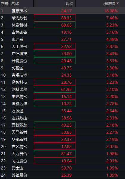 沪指涨0.5%，北证50大涨3%，光纤概念爆发	，AI算力活跃，恒科指涨0.3%，半导体拉升 - 图片6