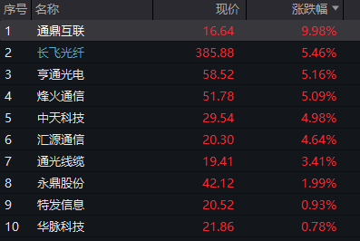 沪指涨0.5%，北证50大涨3%，光纤概念爆发	，AI算力活跃，恒科指涨0.3%，半导体拉升 - 图片8