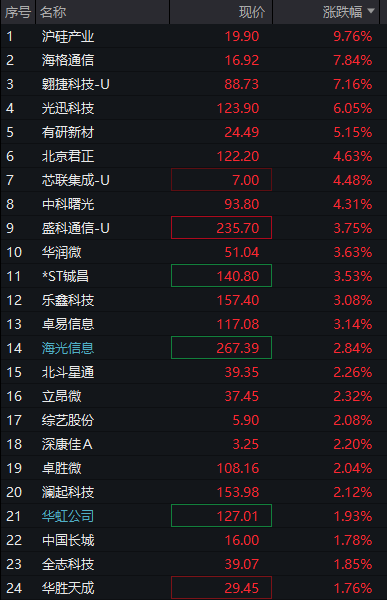 沪指涨0.5%	，北证50大涨3%，光纤概念爆发，AI算力活跃	，恒科指涨0.3%，半导体拉升 - 图片7