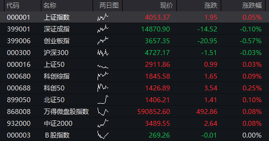 沪指涨0.5%，北证50大涨3%，光纤概念爆发	，AI算力活跃，恒科指涨0.3%，半导体拉升 - 图片10