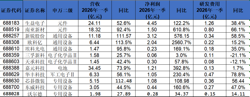 科创板PCB板块一季报扫描：超七成企业营收净利双增长 AI算力催生高端产能扩张 - 图片1