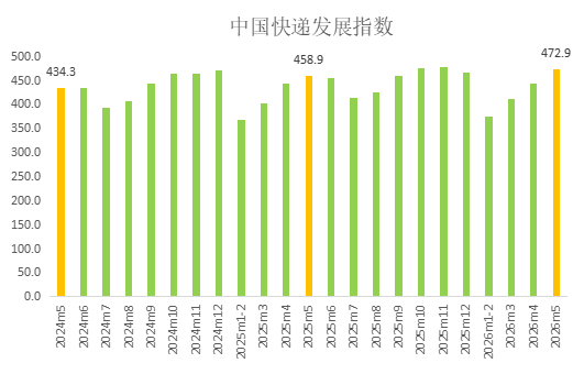 国家邮政局：5月中国快递发展指数为472.9 同比提升3.1%