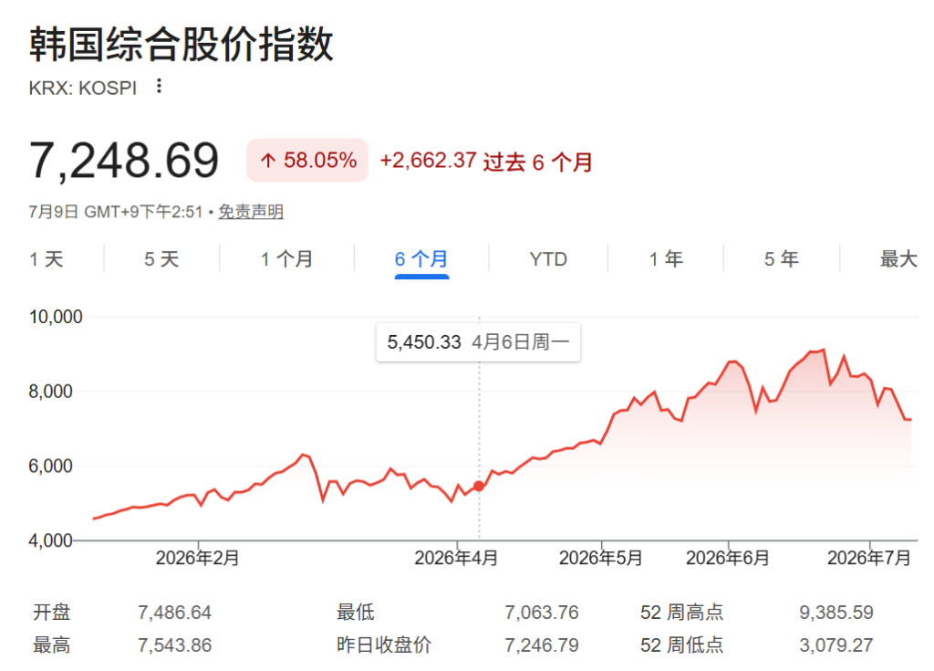 韩国加息靴子或下周落地，“走熊”的韩股还扛得住吗？ - 图片1